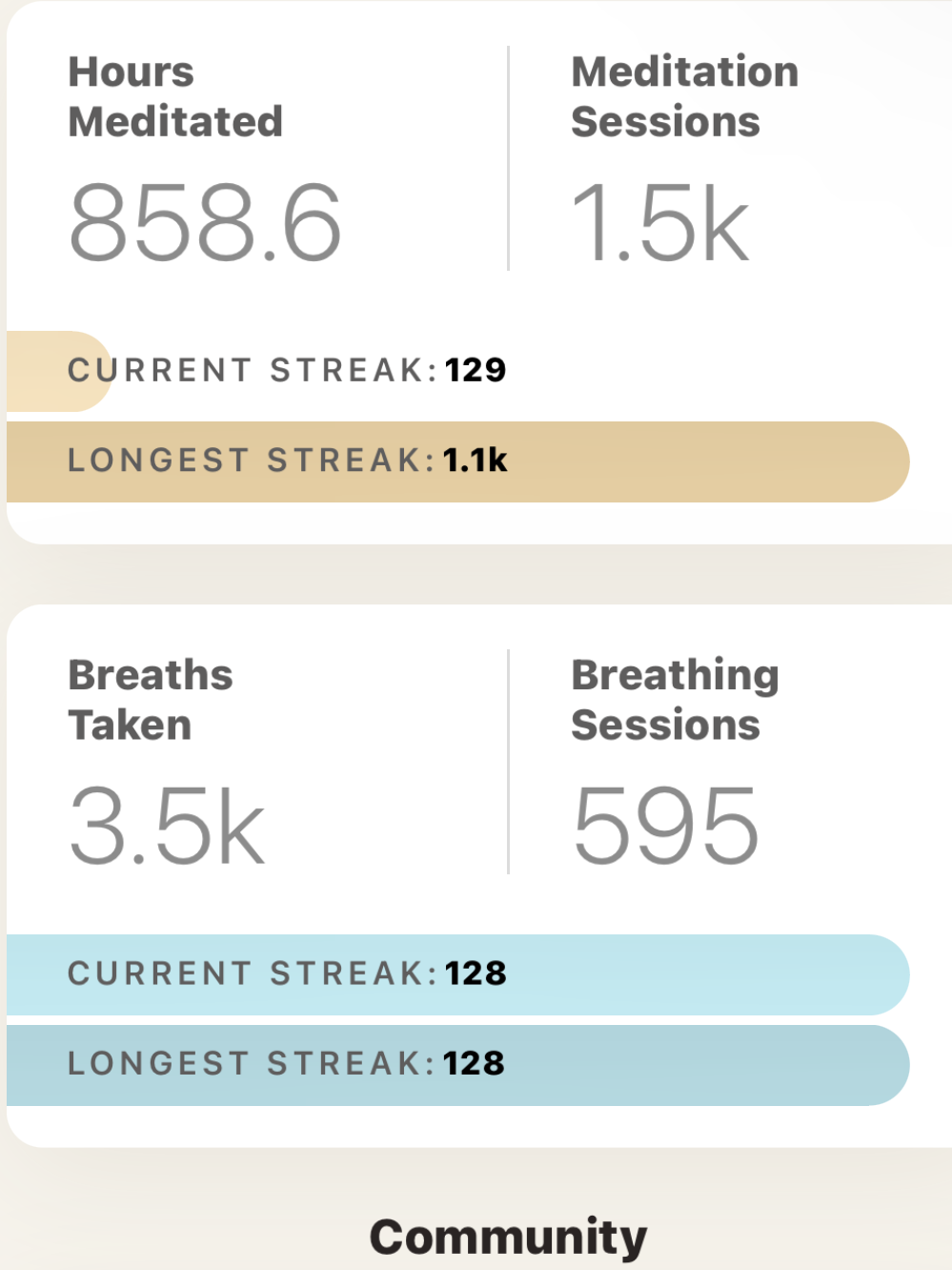 Meditation streak 129 days (total hours = 858.6 with over 1,500 sessions)
Breathing streak 128 days (total breaths = 3,500 breaths taken with 595 sessions)
